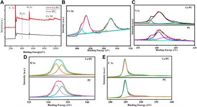 Enhancement of microwave absorption performance of porous carbon induced by Ce (CO3) OH